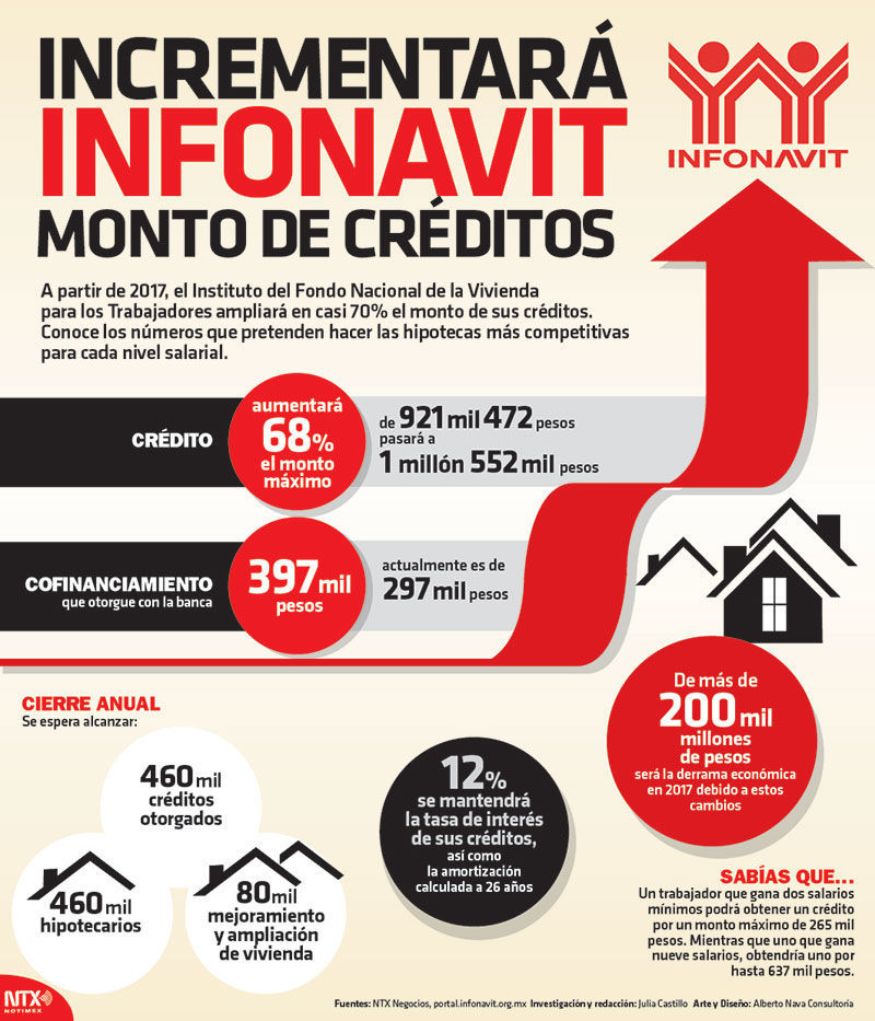 Infonavit Da A Conocer Nuevas Reglas Para Otorgamiento De Cr Ditos